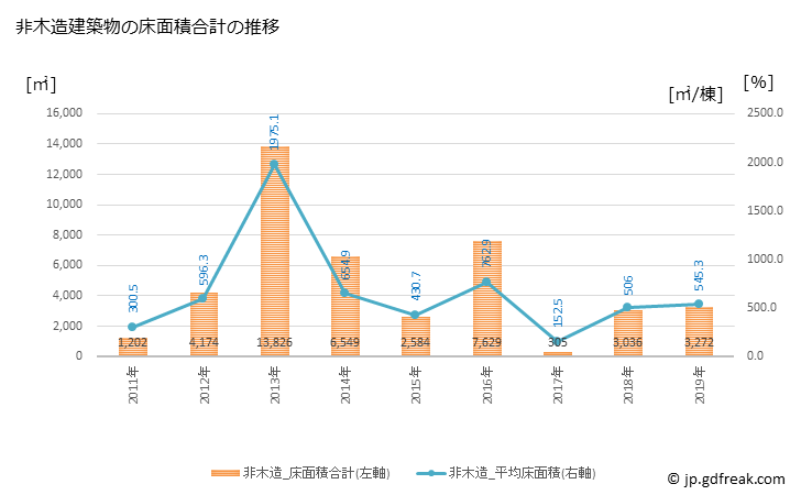 グラフ 年次 宝達志水町(ﾎｳﾀﾞﾂｼﾐｽﾞﾁｮｳ 石川県)の建築着工の動向 非木造建築物の床面積合計の推移