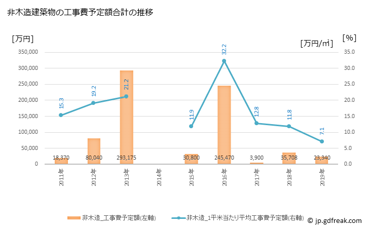 グラフ 年次 宝達志水町(ﾎｳﾀﾞﾂｼﾐｽﾞﾁｮｳ 石川県)の建築着工の動向 非木造建築物の工事費予定額合計の推移
