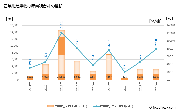 グラフ 年次 宝達志水町(ﾎｳﾀﾞﾂｼﾐｽﾞﾁｮｳ 石川県)の建築着工の動向 産業用建築物の床面積合計の推移