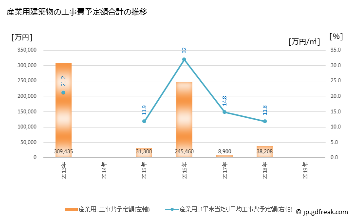 グラフ 年次 宝達志水町(ﾎｳﾀﾞﾂｼﾐｽﾞﾁｮｳ 石川県)の建築着工の動向 産業用建築物の工事費予定額合計の推移