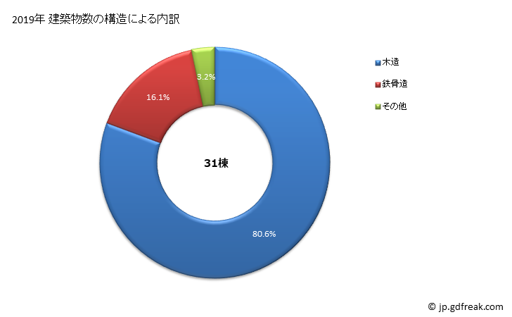 グラフ 年次 宝達志水町(ﾎｳﾀﾞﾂｼﾐｽﾞﾁｮｳ 石川県)の建築着工の動向 建築物数の構造による内訳