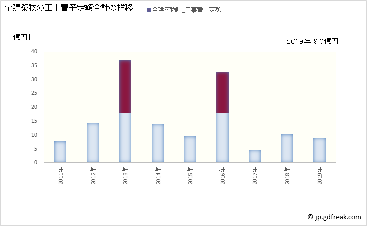 グラフ 年次 宝達志水町(ﾎｳﾀﾞﾂｼﾐｽﾞﾁｮｳ 石川県)の建築着工の動向 全建築物の工事費予定額合計の推移