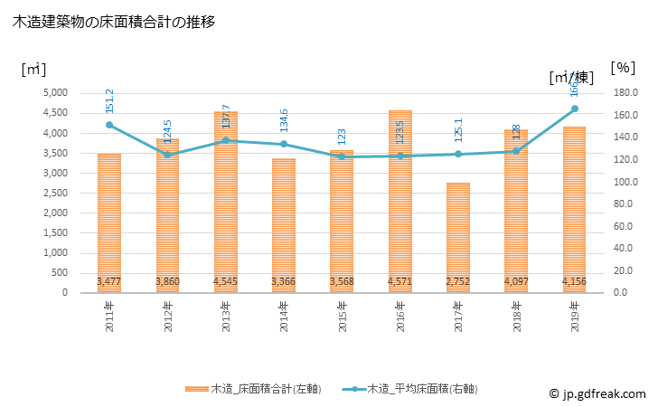 グラフ 年次 宝達志水町(ﾎｳﾀﾞﾂｼﾐｽﾞﾁｮｳ 石川県)の建築着工の動向 木造建築物の床面積合計の推移