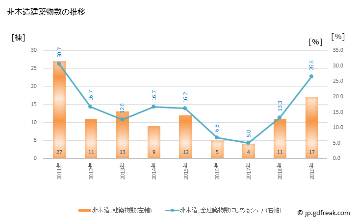 グラフ 年次 中能登町(ﾅｶﾉﾄﾏﾁ 石川県)の建築着工の動向 非木造建築物数の推移