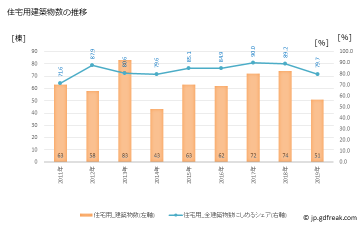 グラフ 年次 中能登町(ﾅｶﾉﾄﾏﾁ 石川県)の建築着工の動向 住宅用建築物数の推移