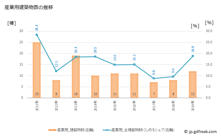 グラフ 年次 中能登町(ﾅｶﾉﾄﾏﾁ 石川県)の建築着工の動向 産業用建築物数の推移