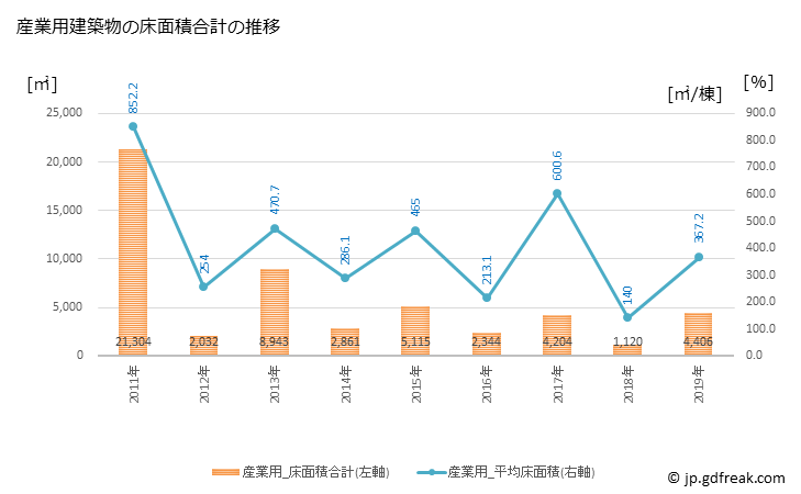グラフ 年次 中能登町(ﾅｶﾉﾄﾏﾁ 石川県)の建築着工の動向 産業用建築物の床面積合計の推移