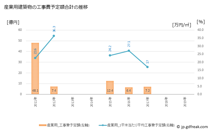 グラフ 年次 中能登町(ﾅｶﾉﾄﾏﾁ 石川県)の建築着工の動向 産業用建築物の工事費予定額合計の推移