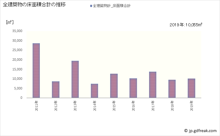 グラフ 年次 中能登町(ﾅｶﾉﾄﾏﾁ 石川県)の建築着工の動向 全建築物の床面積合計の推移