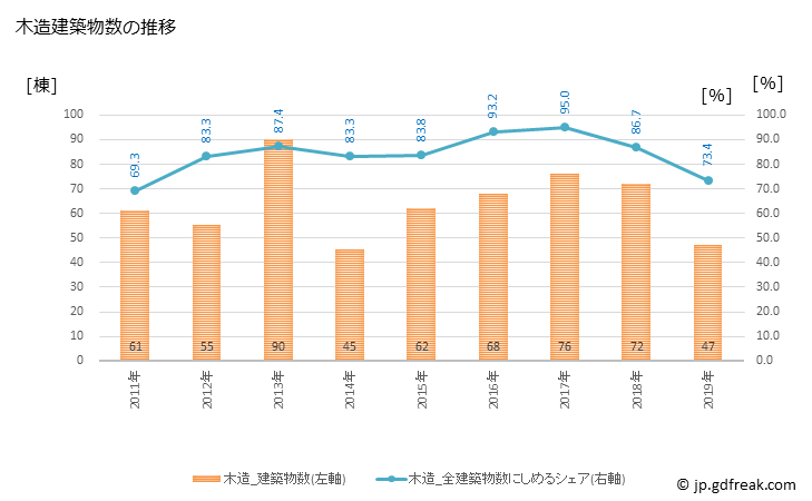 グラフ 年次 中能登町(ﾅｶﾉﾄﾏﾁ 石川県)の建築着工の動向 木造建築物数の推移