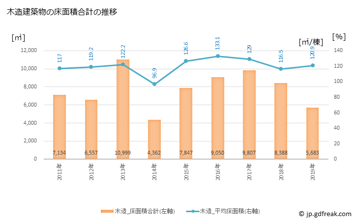 グラフ 年次 中能登町(ﾅｶﾉﾄﾏﾁ 石川県)の建築着工の動向 木造建築物の床面積合計の推移
