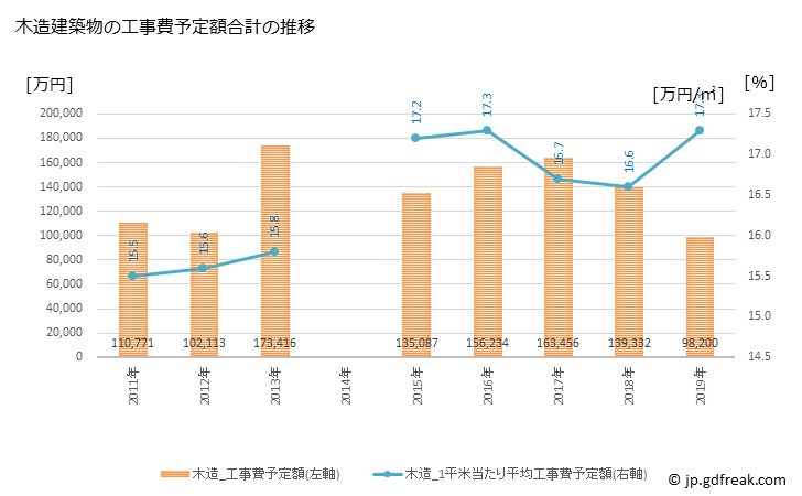 グラフ 年次 中能登町(ﾅｶﾉﾄﾏﾁ 石川県)の建築着工の動向 木造建築物の工事費予定額合計の推移