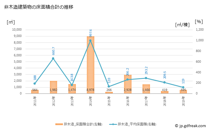 グラフ 年次 穴水町(ｱﾅﾐｽﾞﾏﾁ 石川県)の建築着工の動向 非木造建築物の床面積合計の推移