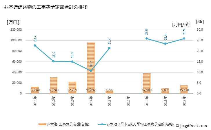 グラフ 年次 穴水町(ｱﾅﾐｽﾞﾏﾁ 石川県)の建築着工の動向 非木造建築物の工事費予定額合計の推移