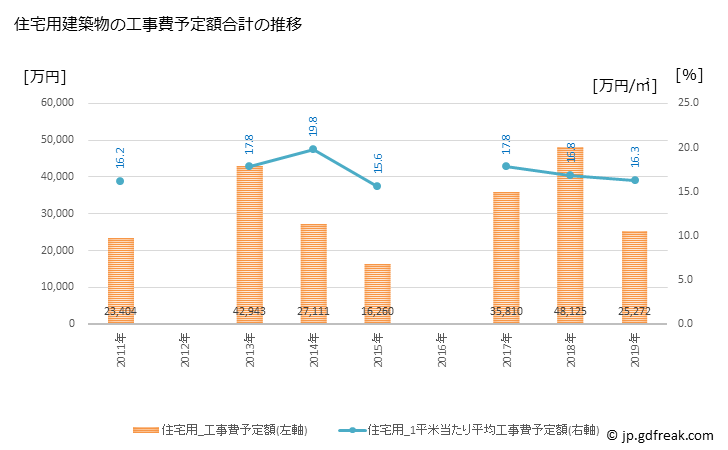 グラフ 年次 穴水町(ｱﾅﾐｽﾞﾏﾁ 石川県)の建築着工の動向 住宅用建築物の工事費予定額合計の推移