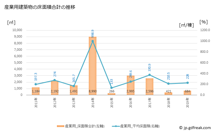 グラフ 年次 穴水町(ｱﾅﾐｽﾞﾏﾁ 石川県)の建築着工の動向 産業用建築物の床面積合計の推移