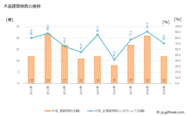 グラフ 年次 穴水町(ｱﾅﾐｽﾞﾏﾁ 石川県)の建築着工の動向 木造建築物数の推移