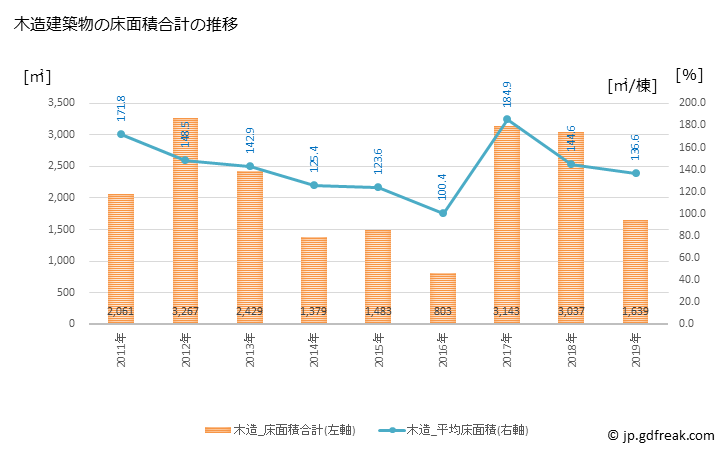 グラフ 年次 穴水町(ｱﾅﾐｽﾞﾏﾁ 石川県)の建築着工の動向 木造建築物の床面積合計の推移