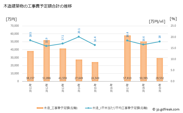 グラフ 年次 穴水町(ｱﾅﾐｽﾞﾏﾁ 石川県)の建築着工の動向 木造建築物の工事費予定額合計の推移