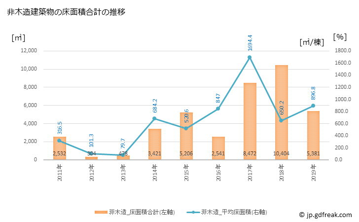 グラフ 年次 能登町(ﾉﾄﾁｮｳ 石川県)の建築着工の動向 非木造建築物の床面積合計の推移
