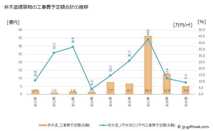 グラフ 年次 能登町(ﾉﾄﾁｮｳ 石川県)の建築着工の動向 非木造建築物の工事費予定額合計の推移