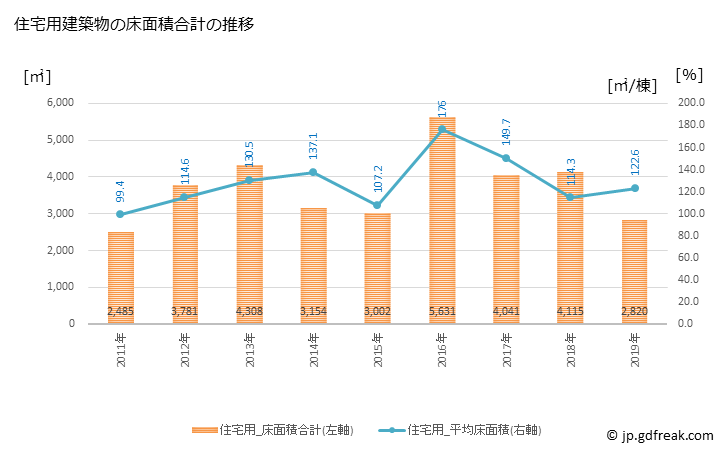 グラフ 年次 能登町(ﾉﾄﾁｮｳ 石川県)の建築着工の動向 住宅用建築物の床面積合計の推移
