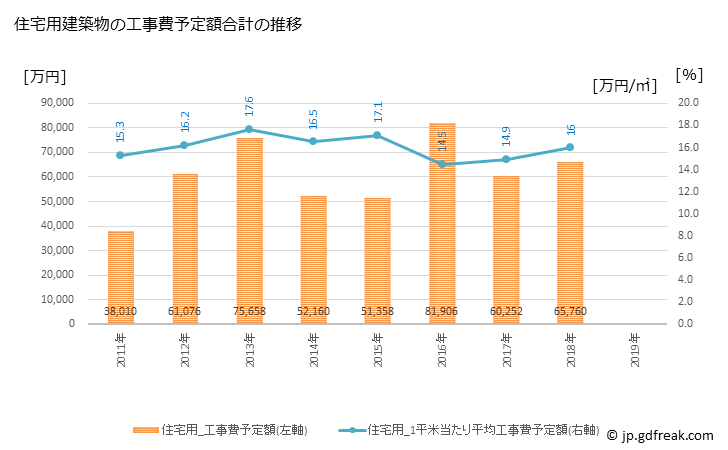 グラフ 年次 能登町(ﾉﾄﾁｮｳ 石川県)の建築着工の動向 住宅用建築物の工事費予定額合計の推移