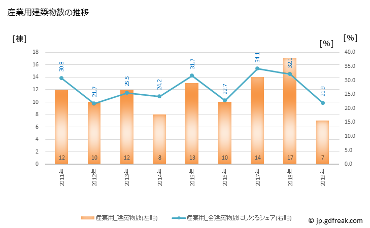 グラフ 年次 能登町(ﾉﾄﾁｮｳ 石川県)の建築着工の動向 産業用建築物数の推移