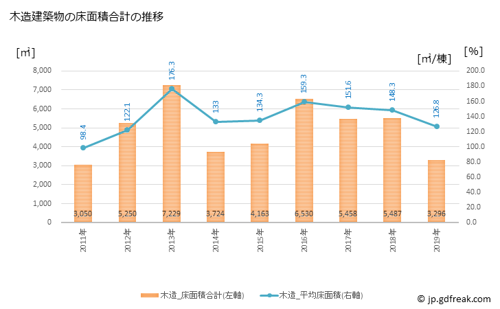 グラフ 年次 能登町(ﾉﾄﾁｮｳ 石川県)の建築着工の動向 木造建築物の床面積合計の推移