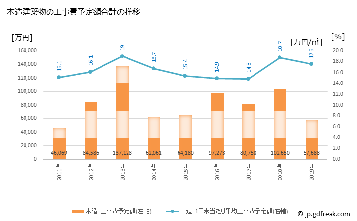 グラフ 年次 能登町(ﾉﾄﾁｮｳ 石川県)の建築着工の動向 木造建築物の工事費予定額合計の推移