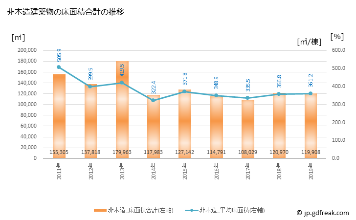 グラフ 年次 福井市(ﾌｸｲｼ 福井県)の建築着工の動向 非木造建築物の床面積合計の推移