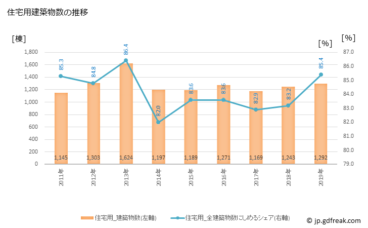 グラフ 年次 福井市(ﾌｸｲｼ 福井県)の建築着工の動向 住宅用建築物数の推移