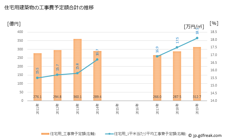 グラフ 年次 福井市(ﾌｸｲｼ 福井県)の建築着工の動向 住宅用建築物の工事費予定額合計の推移