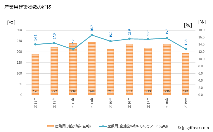 グラフ 年次 福井市(ﾌｸｲｼ 福井県)の建築着工の動向 産業用建築物数の推移