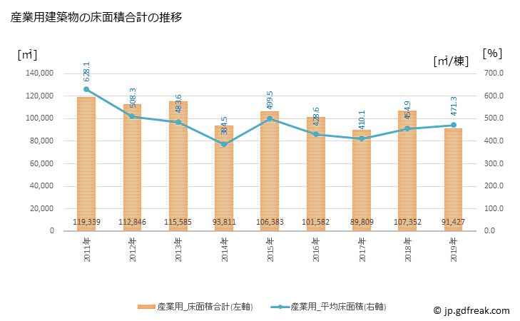 グラフ 年次 福井市(ﾌｸｲｼ 福井県)の建築着工の動向 産業用建築物の床面積合計の推移