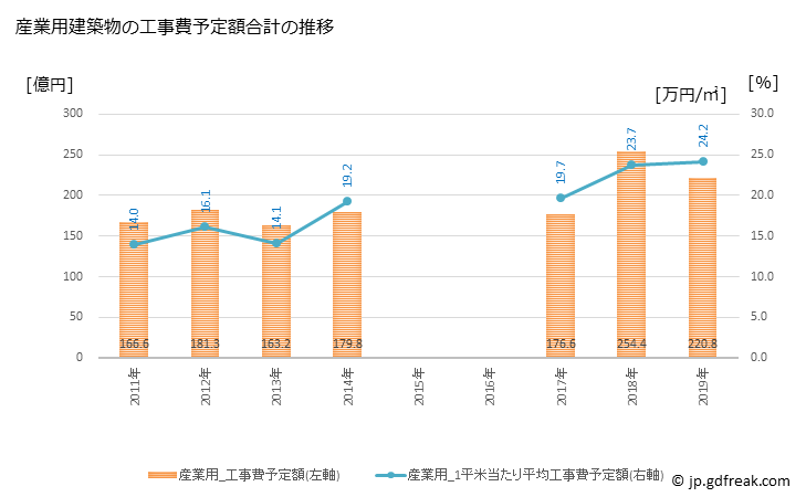 グラフ 年次 福井市(ﾌｸｲｼ 福井県)の建築着工の動向 産業用建築物の工事費予定額合計の推移