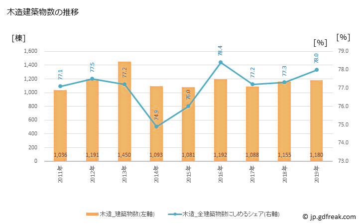 グラフ 年次 福井市(ﾌｸｲｼ 福井県)の建築着工の動向 木造建築物数の推移