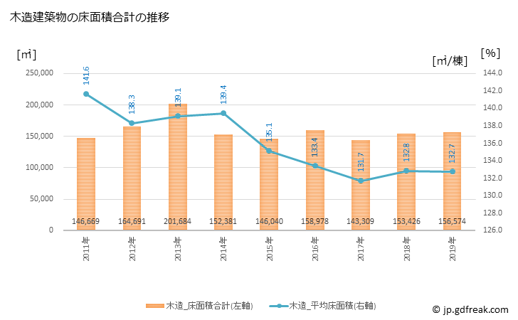 グラフ 年次 福井市(ﾌｸｲｼ 福井県)の建築着工の動向 木造建築物の床面積合計の推移