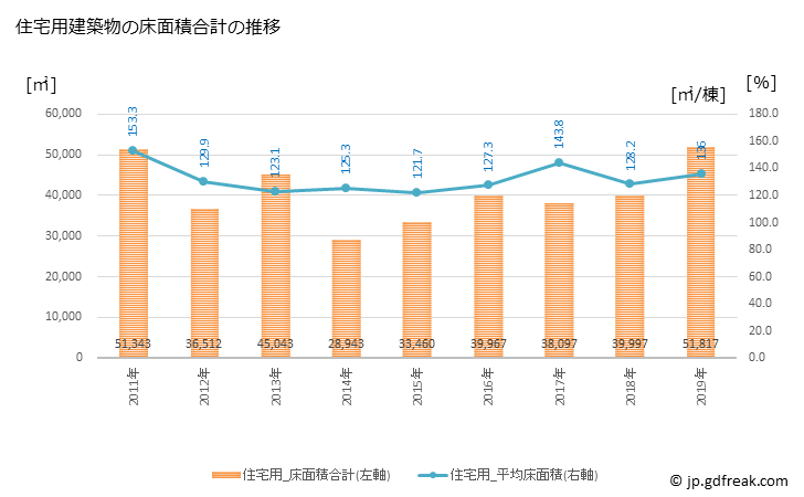 グラフ 年次 敦賀市(ﾂﾙｶﾞｼ 福井県)の建築着工の動向 住宅用建築物の床面積合計の推移