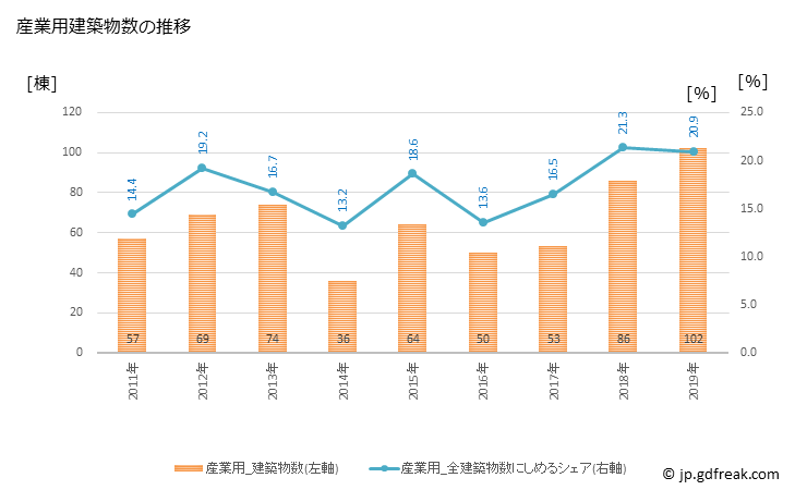 グラフ 年次 敦賀市(ﾂﾙｶﾞｼ 福井県)の建築着工の動向 産業用建築物数の推移