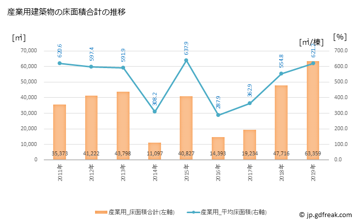 グラフ 年次 敦賀市(ﾂﾙｶﾞｼ 福井県)の建築着工の動向 産業用建築物の床面積合計の推移