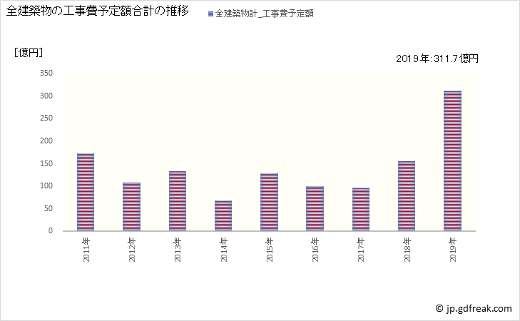グラフ 年次 敦賀市(ﾂﾙｶﾞｼ 福井県)の建築着工の動向 全建築物の工事費予定額合計の推移