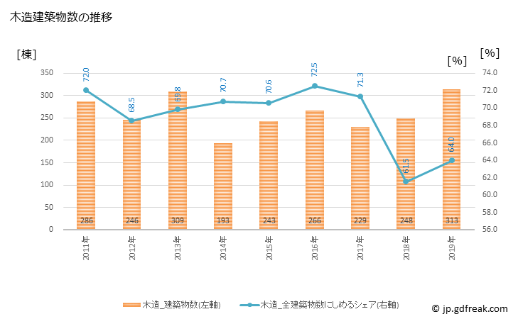 グラフ 年次 敦賀市(ﾂﾙｶﾞｼ 福井県)の建築着工の動向 木造建築物数の推移