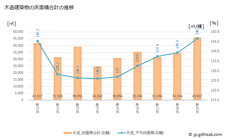 グラフ 年次 敦賀市(ﾂﾙｶﾞｼ 福井県)の建築着工の動向 木造建築物の床面積合計の推移