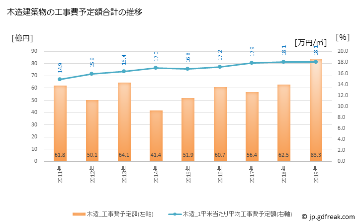 グラフ 年次 敦賀市(ﾂﾙｶﾞｼ 福井県)の建築着工の動向 木造建築物の工事費予定額合計の推移