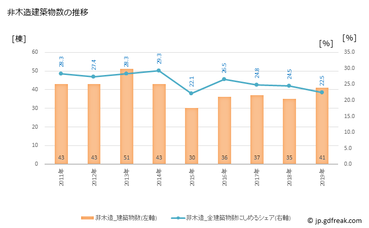 グラフ 年次 小浜市(ｵﾊﾞﾏｼ 福井県)の建築着工の動向 非木造建築物数の推移