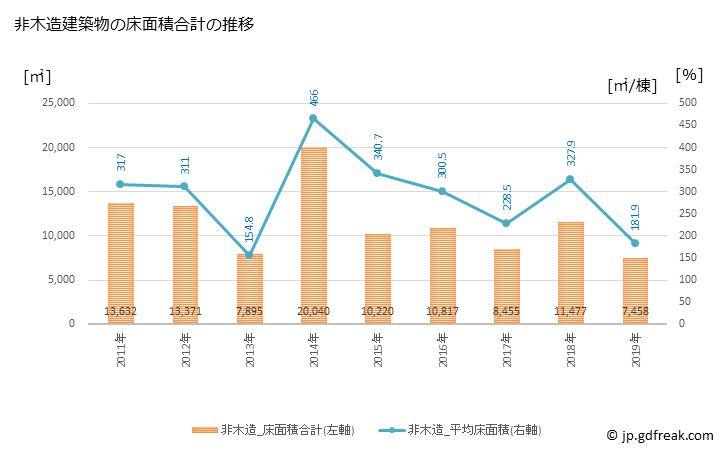 グラフ 年次 小浜市(ｵﾊﾞﾏｼ 福井県)の建築着工の動向 非木造建築物の床面積合計の推移