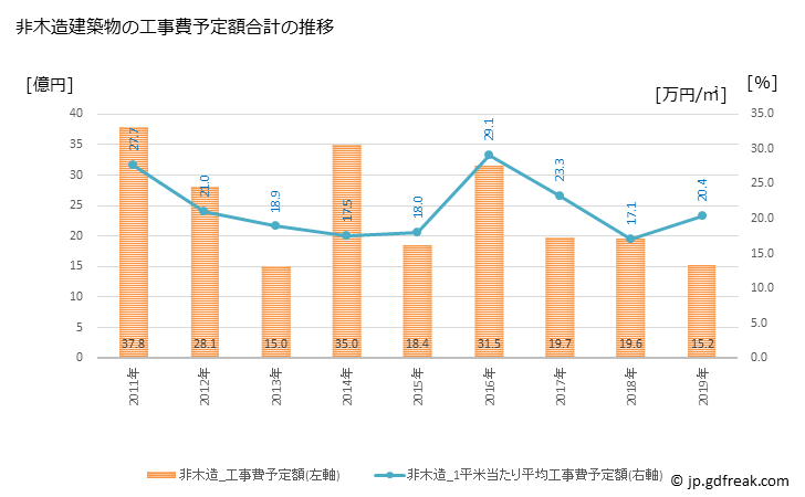 グラフ 年次 小浜市(ｵﾊﾞﾏｼ 福井県)の建築着工の動向 非木造建築物の工事費予定額合計の推移