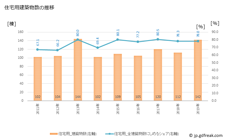 グラフ 年次 小浜市(ｵﾊﾞﾏｼ 福井県)の建築着工の動向 住宅用建築物数の推移