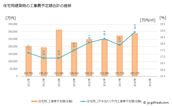 グラフ 年次 小浜市(ｵﾊﾞﾏｼ 福井県)の建築着工の動向 住宅用建築物の工事費予定額合計の推移